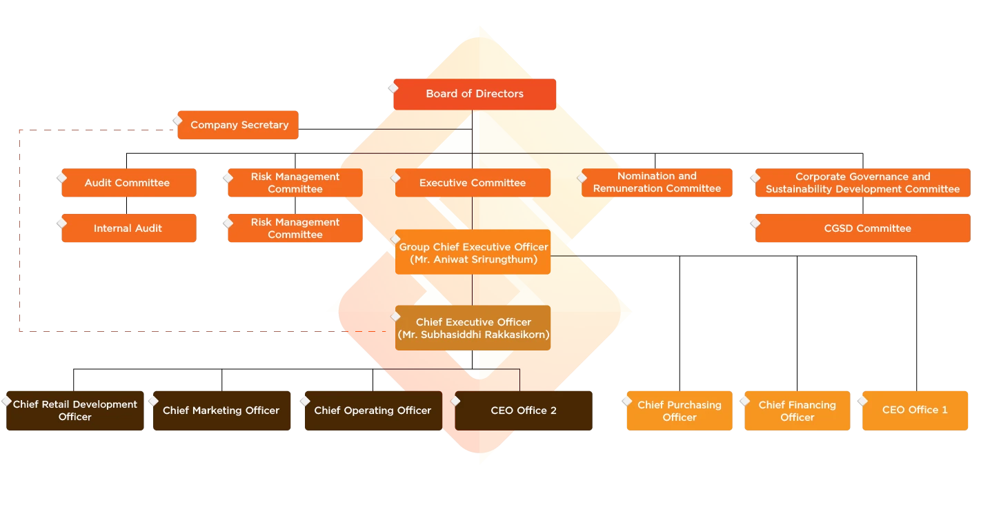 organization structure en
