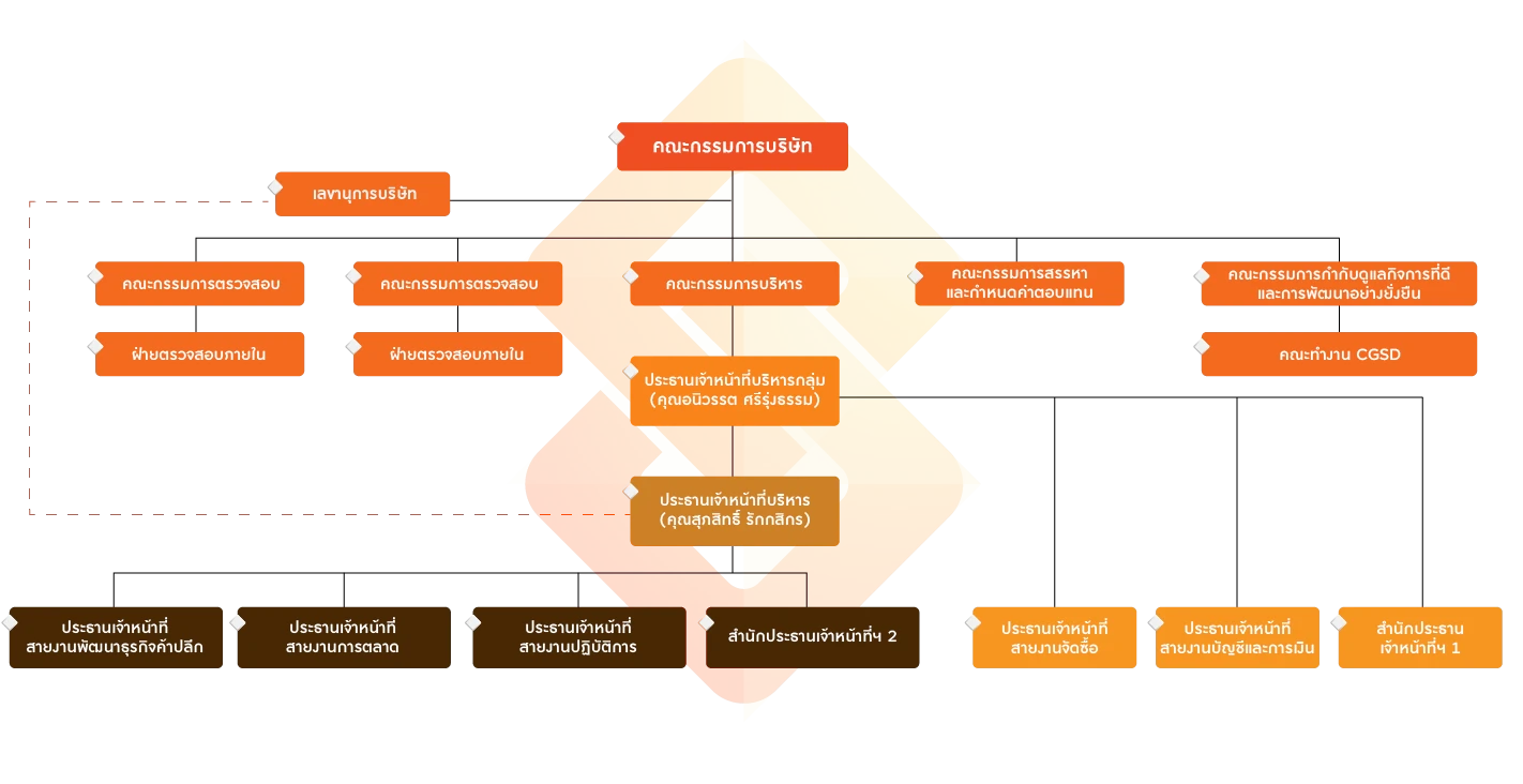 organization structure en
